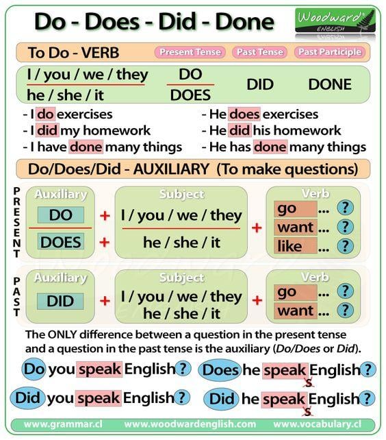 English For all - ## Grammar :7 ## Today we are going to see the fourth  tense.It is the past simple tense. -1-Form : Pronoun + Verb in past form .+  Spesific