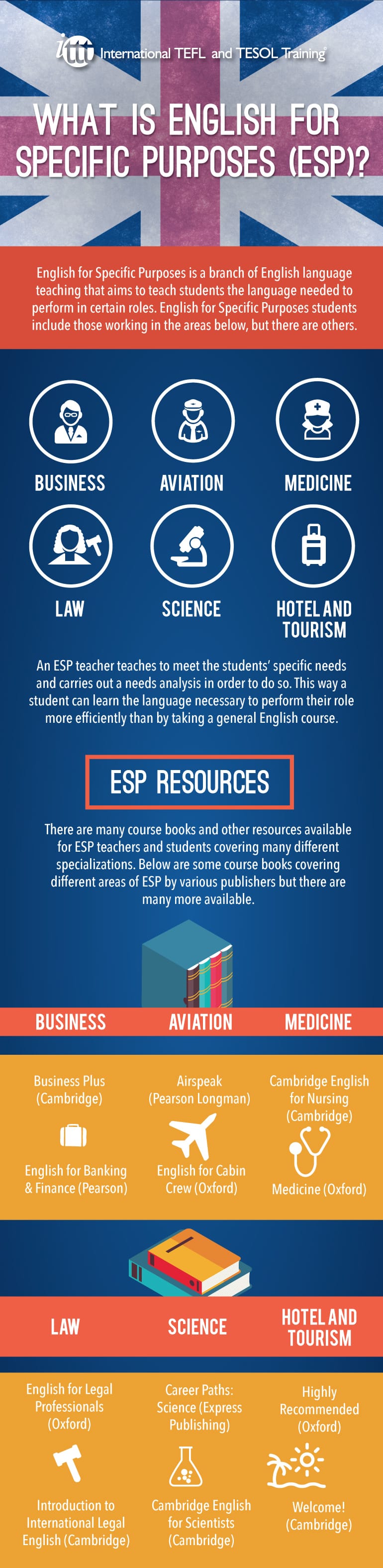 What Is English For Specific Purposes ESP Infographic ITTT